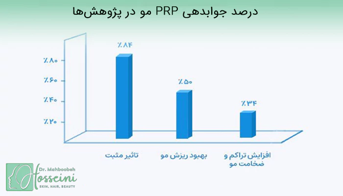 درصد جوابدهی PRP مو در پژوهش‌ها